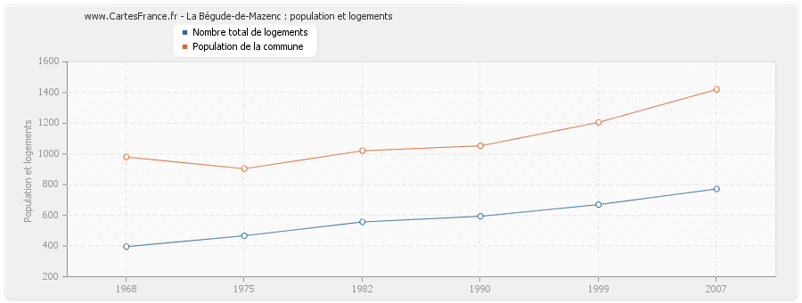 La Bégude-de-Mazenc : population et logements
